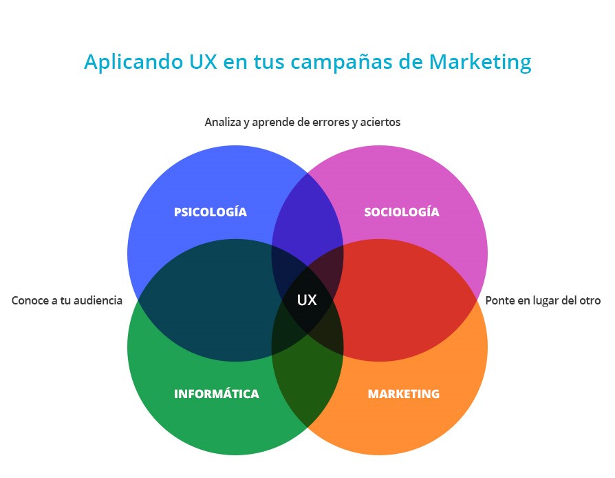 ux_en_campanas_de_marketing