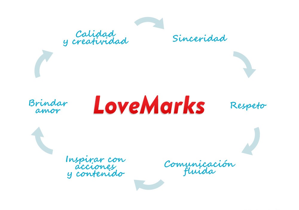 lovemarks_infografia_1