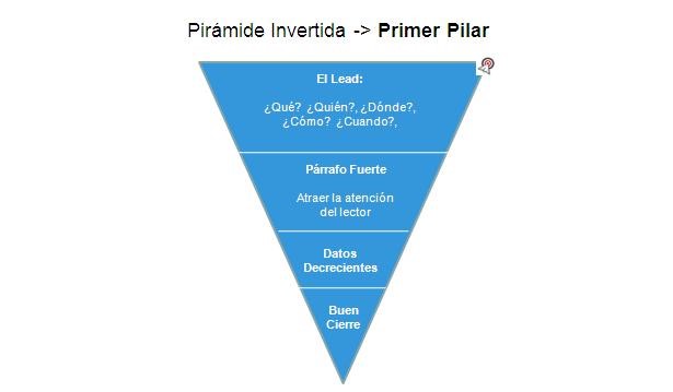 piramide_invertida_para_generar_contenido_de_calidad