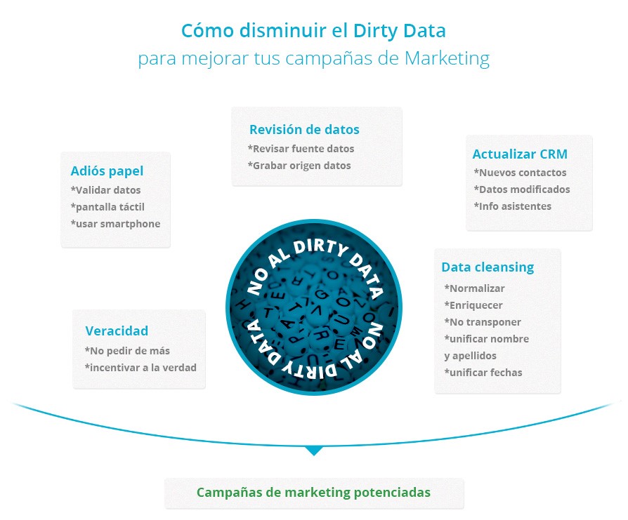 que_es_dirty_data_marketing_consejos